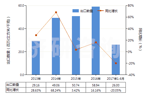 2013-2017年6月中國氬(HS28042100)出口量及增速統(tǒng)計